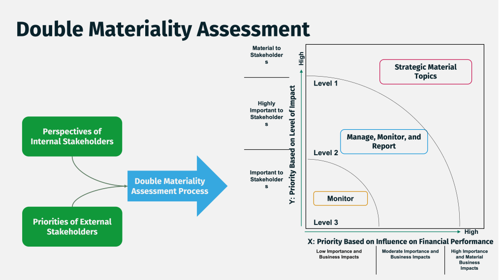 Double Materiality assessment