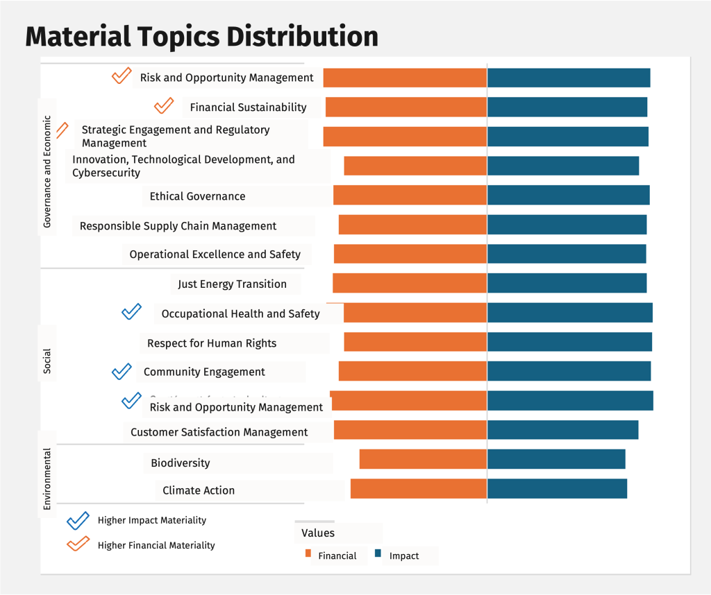 Material Topics Distribution