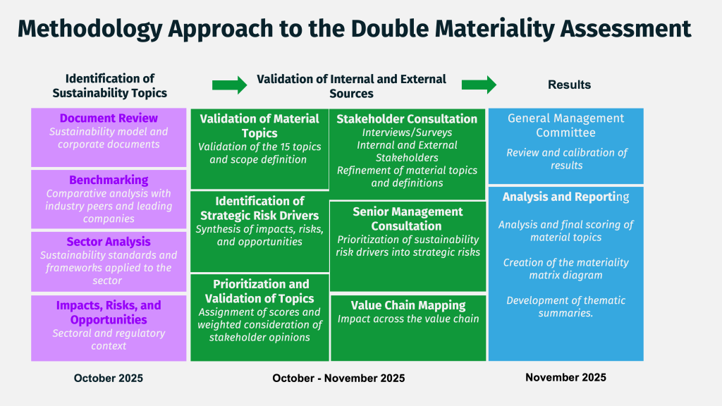 Methodology Approach to the Double Materiality Assessment