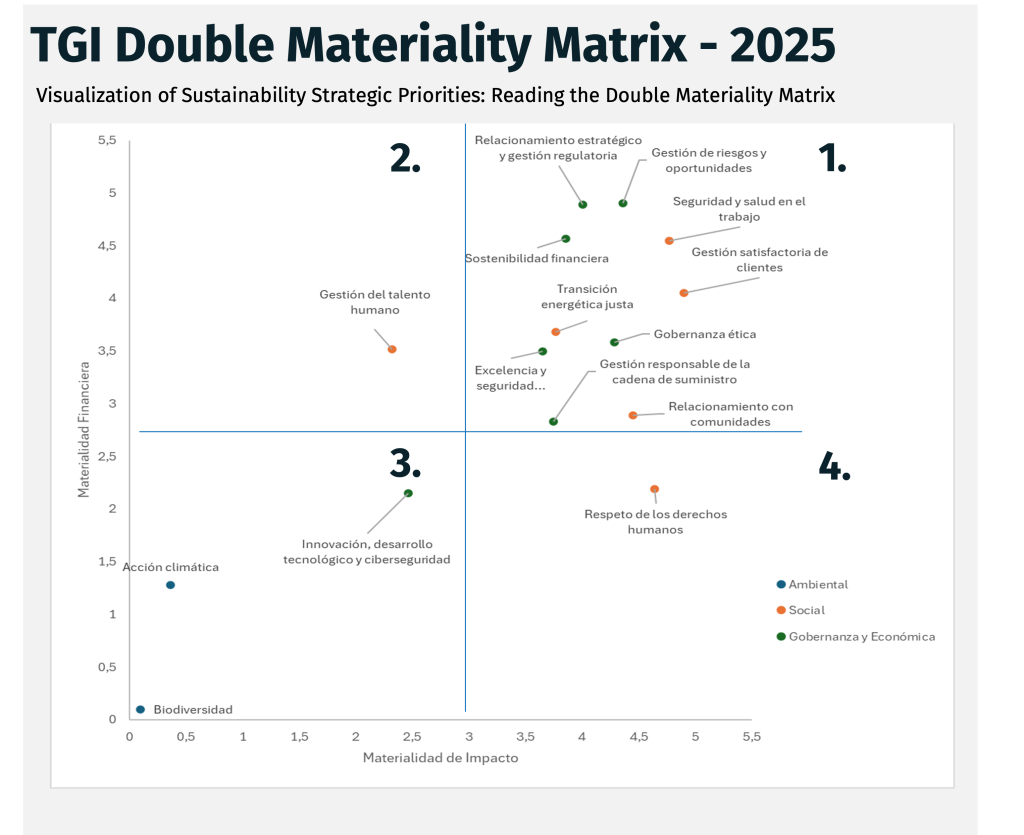 TGI DOUBLE MATERIALITY MATRIX